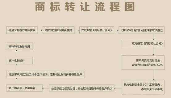 商标转让申请流程（商标转让手续流程）-第2张图片-祥安律法网