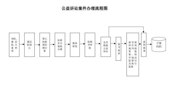 公益诉讼监督流程（公益诉讼监督流程包括）-第2张图片-祥安律法网