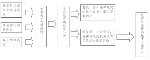 公益诉讼监督流程（公益诉讼监督流程包括）-第1张图片-祥安律法网