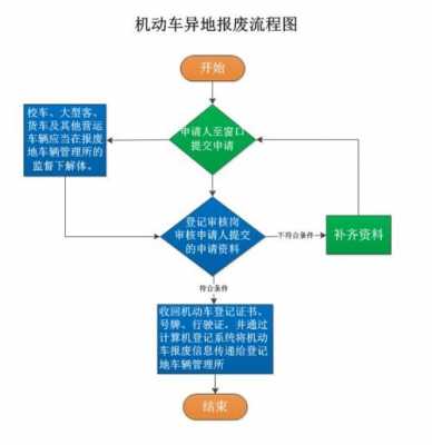 轿车异地报废流程（轿车异地报废流程视频）-第2张图片-祥安律法网