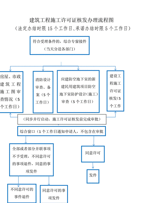 施工许可证办理流程图（施工许可证办理需要哪些方案）-第3张图片-祥安律法网