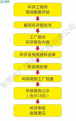 环评怎么办理流程（环评手续如何办理）-第2张图片-祥安律法网