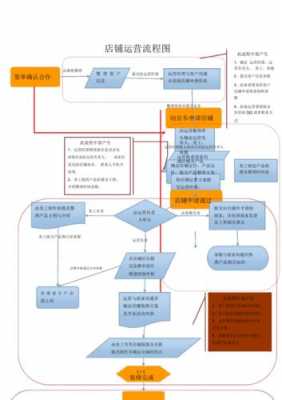 营业的流程（营业流程图）-第2张图片-祥安律法网