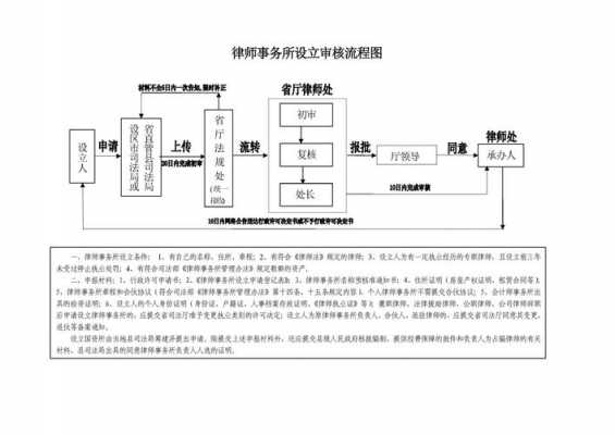 律师事务所注册流程（律师事务所注册流程时间多久）-第2张图片-祥安律法网