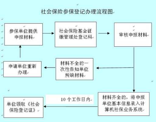 单位参加保险流程（单位入保险）-第3张图片-祥安律法网