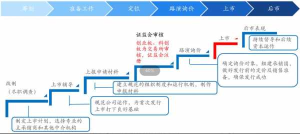 股权上市流程（股权上市流程是什么）-第1张图片-祥安律法网