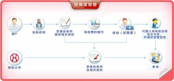 财产保险投保流程（财产保险购买）-第3张图片-祥安律法网