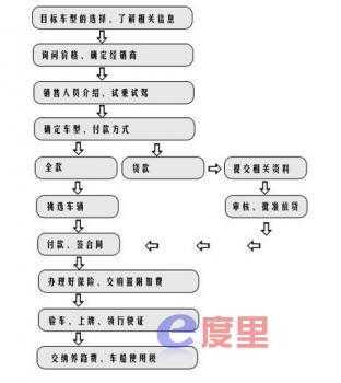 汽车按揭手续流程（汽车按揭办理流程）-第3张图片-祥安律法网