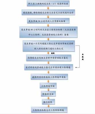 山东工伤申请流程（山东工伤申请流程图）-第2张图片-祥安律法网