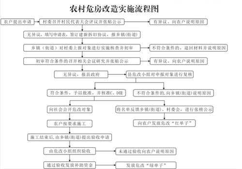 农村危房改造流程（农村危房改造手续办理流程）-第1张图片-祥安律法网