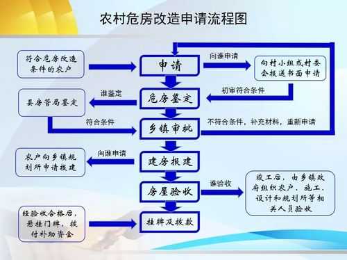 农村危房改造流程（农村危房改造手续办理流程）-第2张图片-祥安律法网