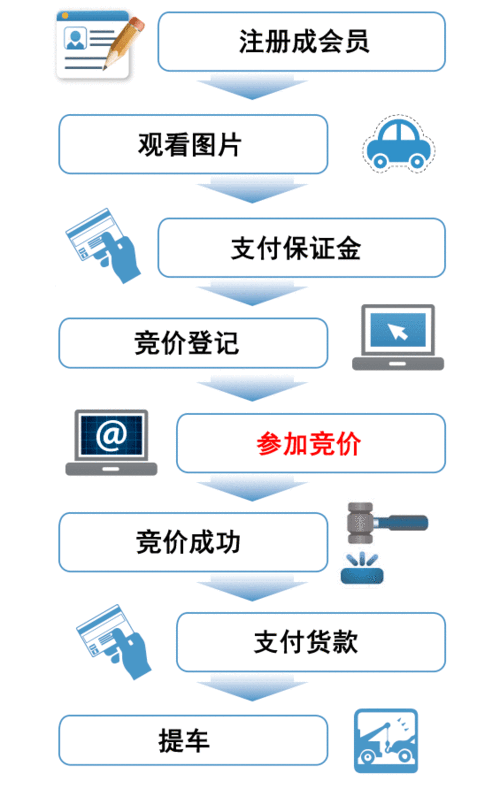 上海汽车拍卖流程（上海汽车拍卖流程图）-第1张图片-祥安律法网