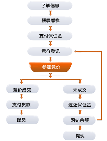 上海汽车拍卖流程（上海汽车拍卖流程图）-第3张图片-祥安律法网