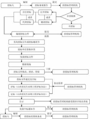 工程项目竞标流程（工程项目竞标流程及标准）-第2张图片-祥安律法网