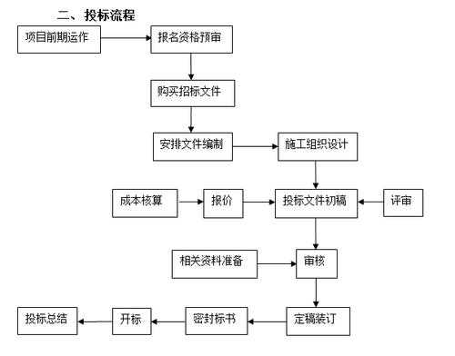 工程项目竞标流程（工程项目竞标流程及标准）-第3张图片-祥安律法网