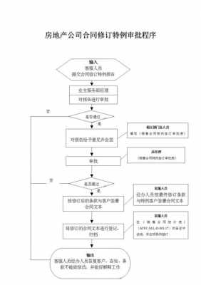 合同修订的流程文件（合同修订怎么操作）-第2张图片-祥安律法网