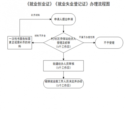 补办就业登记流程（补办就业登记流程需要多久）-第2张图片-祥安律法网