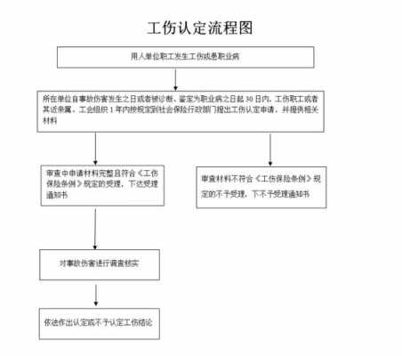 工伤认定流程时间（工伤认定流程时间规定）-第2张图片-祥安律法网