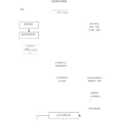 工程回款流程（工程回款需要什么资料）-第3张图片-祥安律法网