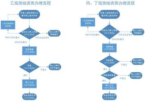 测绘公司申报流程（申请测绘公司）-第2张图片-祥安律法网