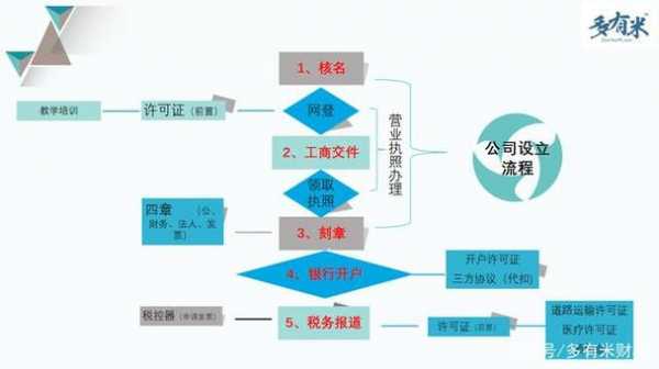 食品加工公司注册流程（注册食品加工公司需要多少钱）-第3张图片-祥安律法网