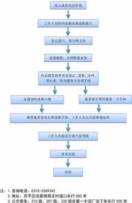 老人病逝安葬流程（老人病逝安葬流程图）-第3张图片-祥安律法网