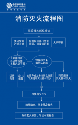 消防该走哪些流程（消防流程怎么走）-第1张图片-祥安律法网