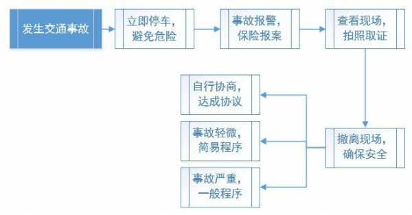 交通肇事办案流程的简单介绍-第3张图片-祥安律法网