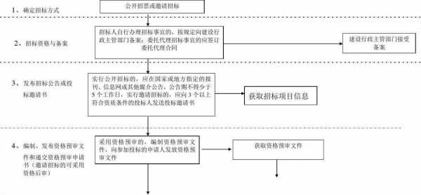 招投标复评流程（投标复评是什么意思）-第2张图片-祥安律法网