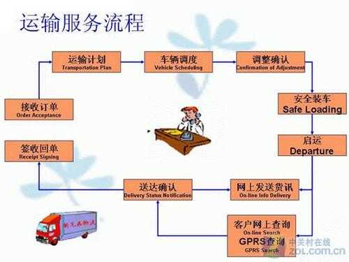 网购运送流程（网购运送流程是什么）-第3张图片-祥安律法网