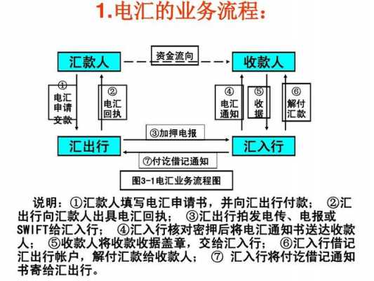 电汇流程演绎（电汇业务流程梳理）-第2张图片-祥安律法网