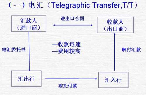 电汇流程演绎（电汇业务流程梳理）-第1张图片-祥安律法网