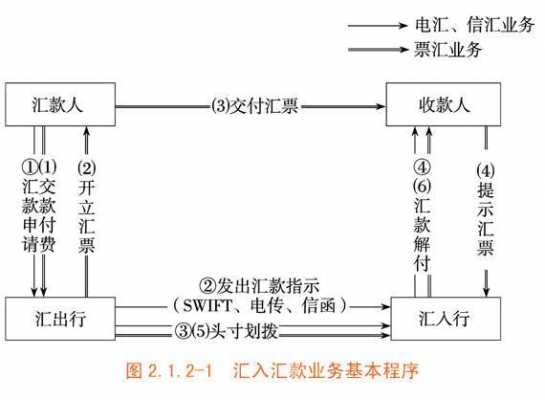 电汇流程演绎（电汇业务流程梳理）-第3张图片-祥安律法网