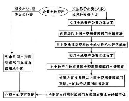 出让转划拨流程（出让转划拨土地）-第1张图片-祥安律法网