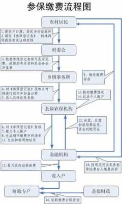 农保的办理流程（农保手续怎么办理）-第2张图片-祥安律法网