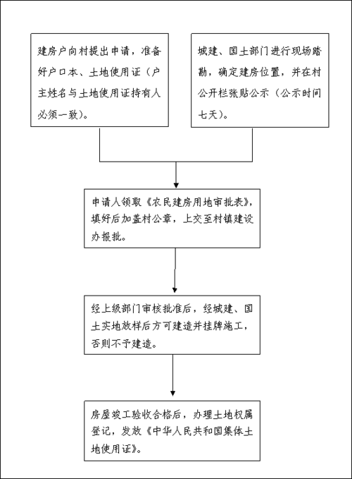 流转土地建房办理流程（流转土地可以建房吗找哪个部门审批）-第1张图片-祥安律法网