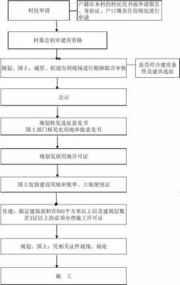 流转土地建房办理流程（流转土地可以建房吗找哪个部门审批）-第3张图片-祥安律法网