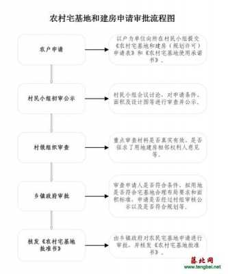 流转土地建房办理流程（流转土地可以建房吗找哪个部门审批）-第2张图片-祥安律法网