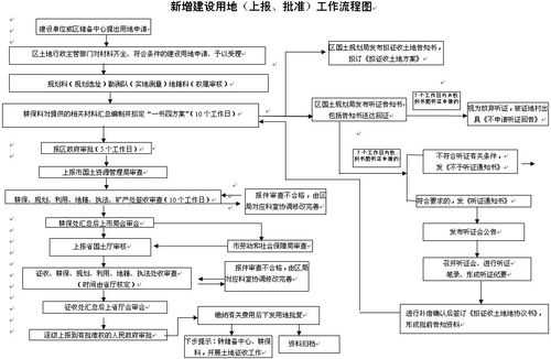 国土土地流程（国土审批流程）-第3张图片-祥安律法网