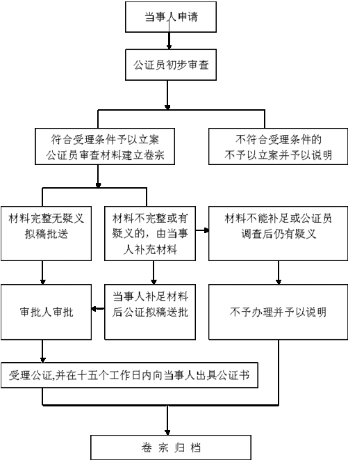 公证证明办理流程（公证证明需要什么手续）-第1张图片-祥安律法网