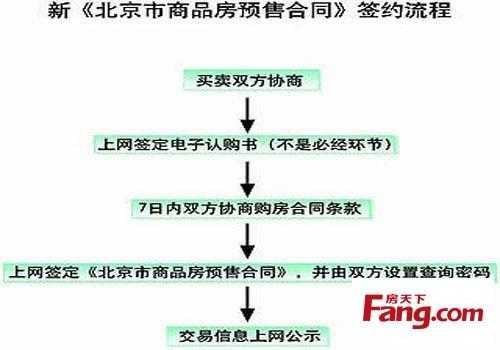 网上签购房合同流程（网上签约购房）-第3张图片-祥安律法网