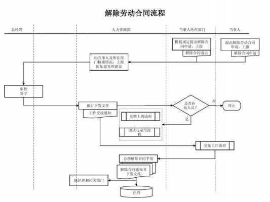 派遣合同解除流程（派遣合同解除流程图）-第1张图片-祥安律法网