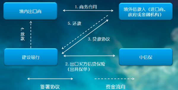 进口买方信贷流程（买方信贷对进出口双方的好处）-第3张图片-祥安律法网