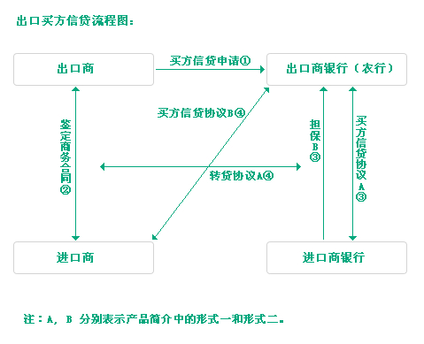 进口买方信贷流程（买方信贷对进出口双方的好处）-第2张图片-祥安律法网