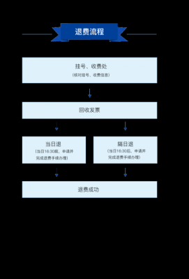 私立医院退费流程（私立医院退费流程及手续）-第1张图片-祥安律法网