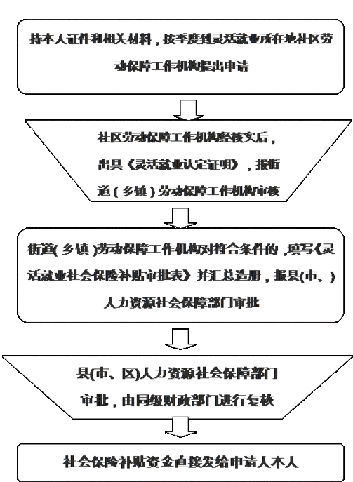 灵活就业保险办理流程（灵活就业人员怎样办理社保手续）-第2张图片-祥安律法网