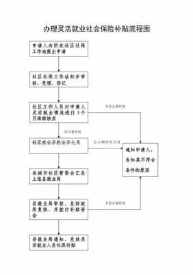 灵活就业保险办理流程（灵活就业人员怎样办理社保手续）-第3张图片-祥安律法网