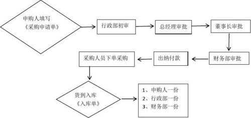 公司大型采购报销流程（请问企业采购费用报销流程是怎样的?）-第1张图片-祥安律法网