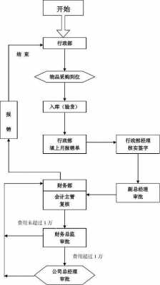 公司大型采购报销流程（请问企业采购费用报销流程是怎样的?）-第3张图片-祥安律法网