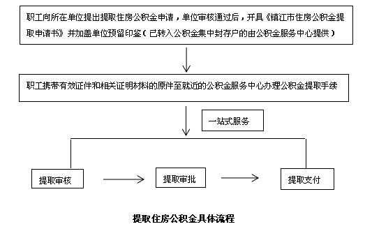 买房公积金办理流程（买房公积金怎么办）-第3张图片-祥安律法网